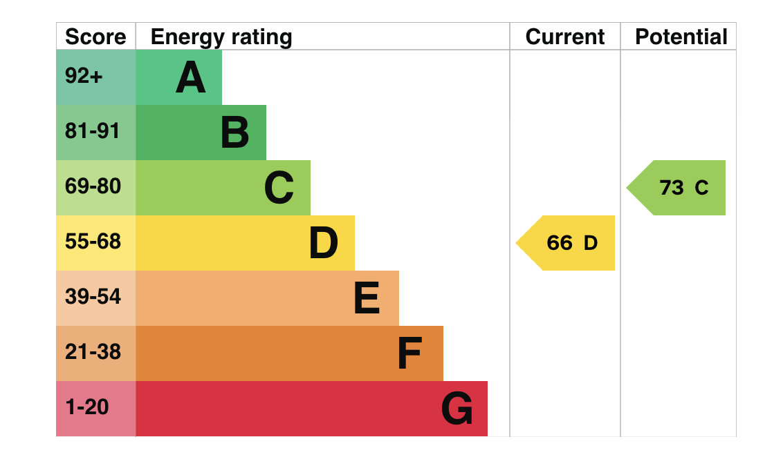 EPC Energy Rating Chart